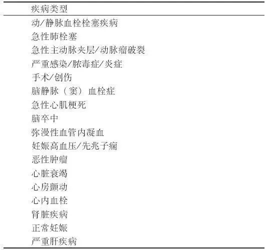 D-二聚體是什么？在臨床檢測中有什么意義？